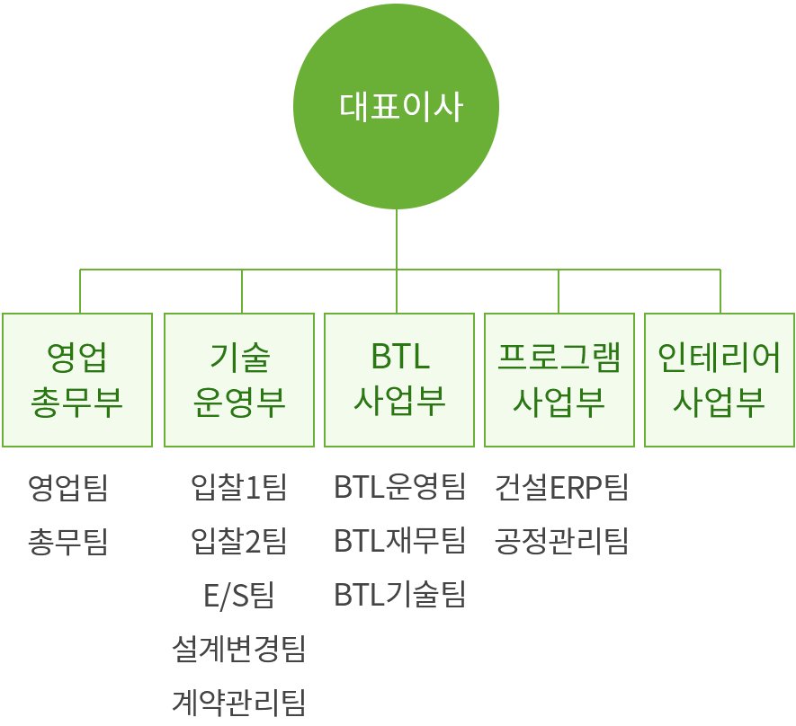 조직도